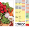 Leksikon hranjivih tvari - tablica vrijednosti