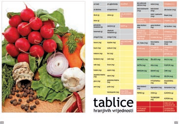 Leksikon hranjivih tvari - tablica vrijednosti
